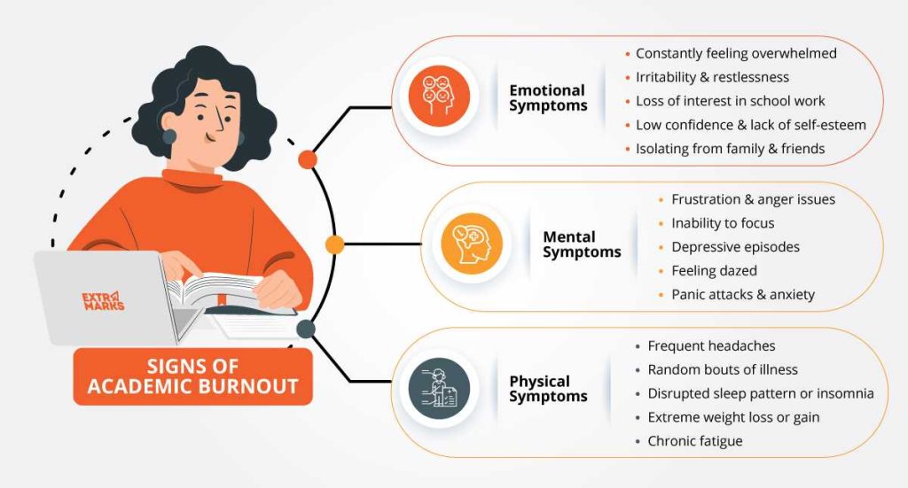 Sign of academic burnout