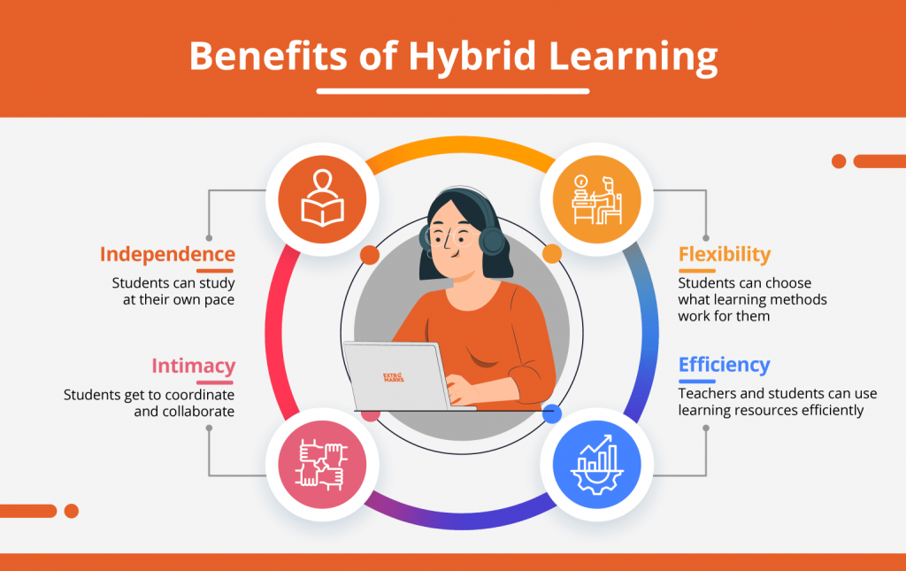 Benefits Hybrid Learning