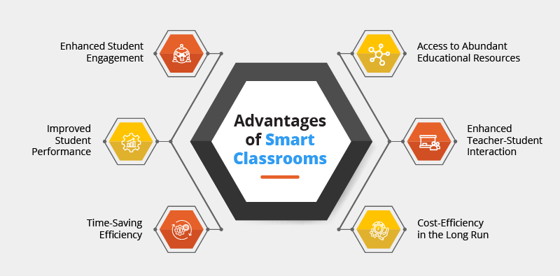 Smart Classroom Advantages