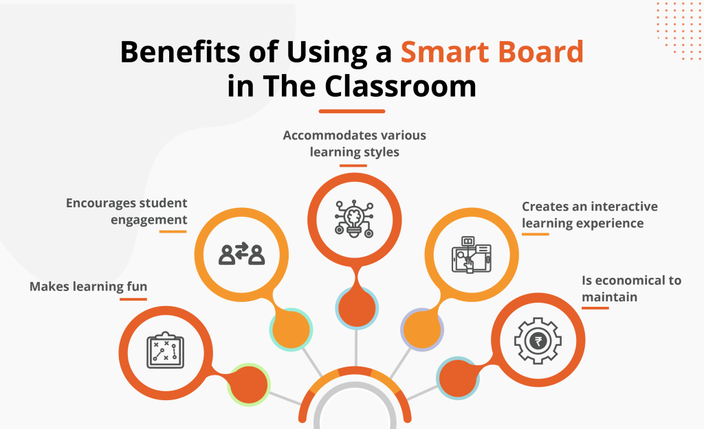 Benefits of Smart Board in Classroom