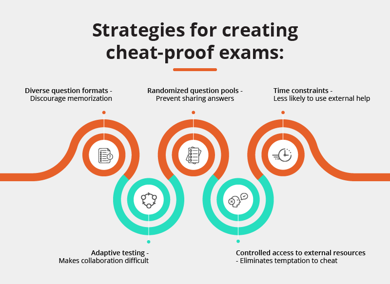 Ensuring Cheat-Proof Exams