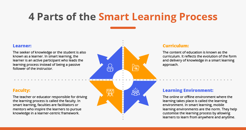 Parts of Smart Learning Process