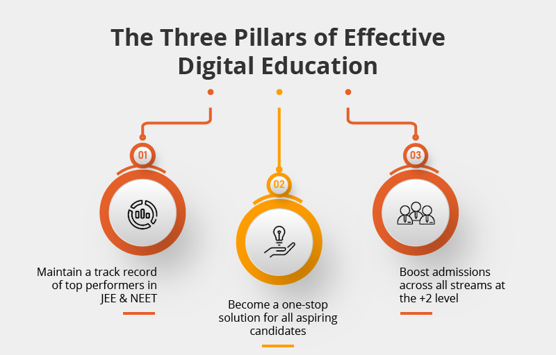 Three Pillars of Effective Digital Education