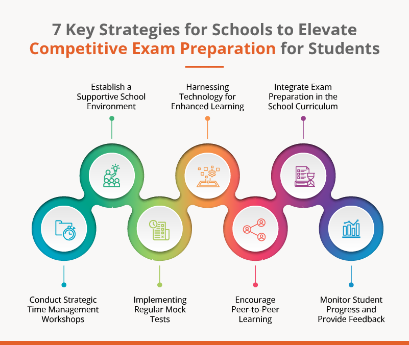 Strategies for Competitive Exam Preparation for Students
