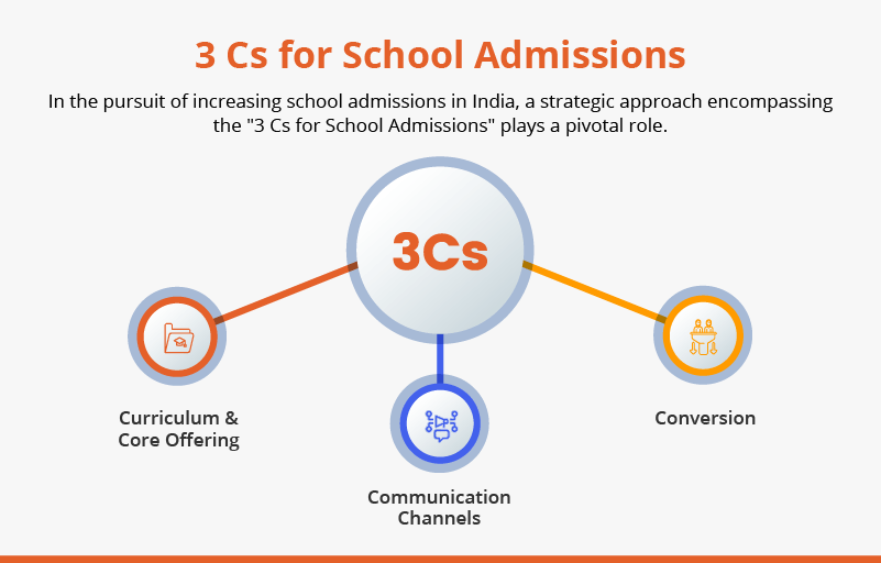 3 Cs for School Admissions