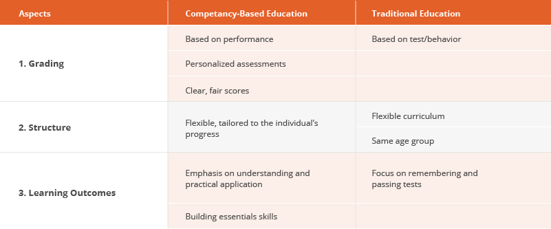 Difference Between Competency-Based Education and Traditional Education