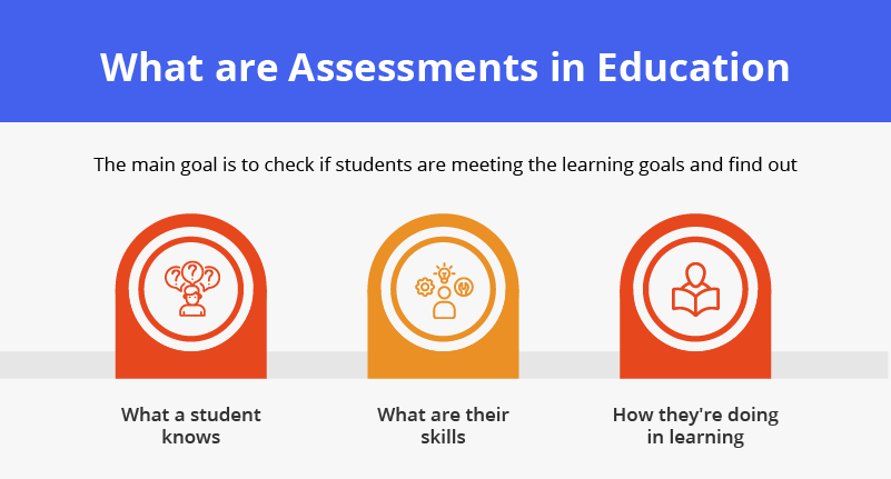 What are assessments in education