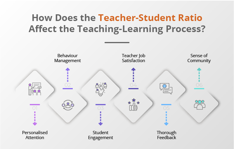 How Does the Teacher-Student Ratio Affect the Teaching-Learning Process
