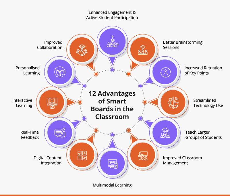 12 Benefits of Smart Boards in the Classroom